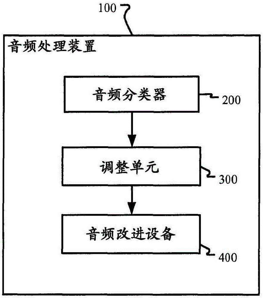 Device and method for audio classification and audio processing