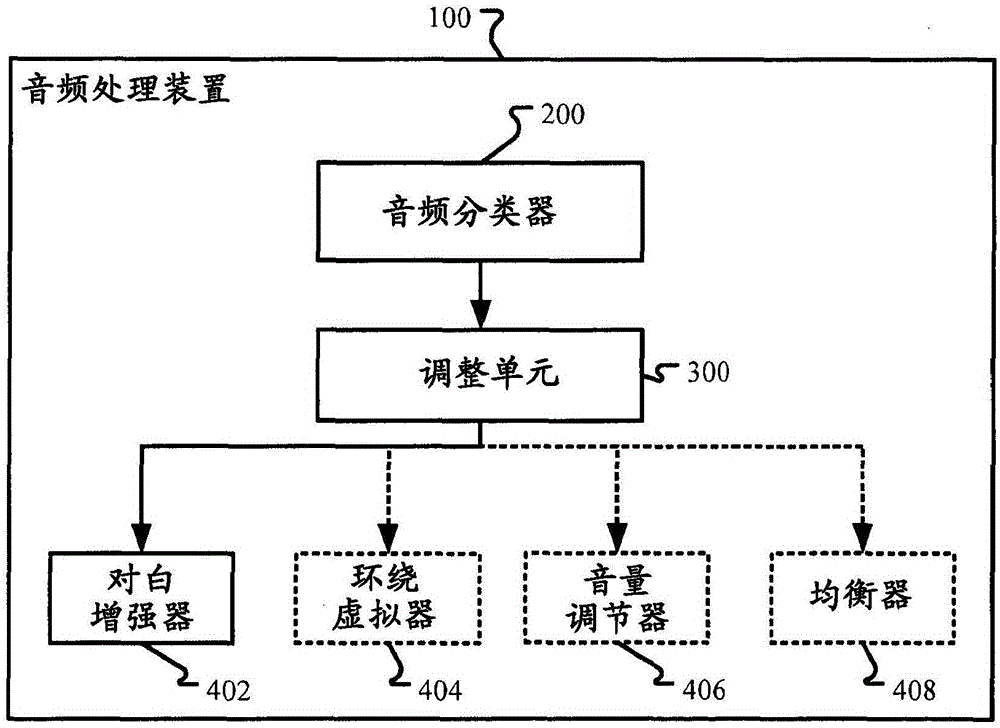 Device and method for audio classification and audio processing