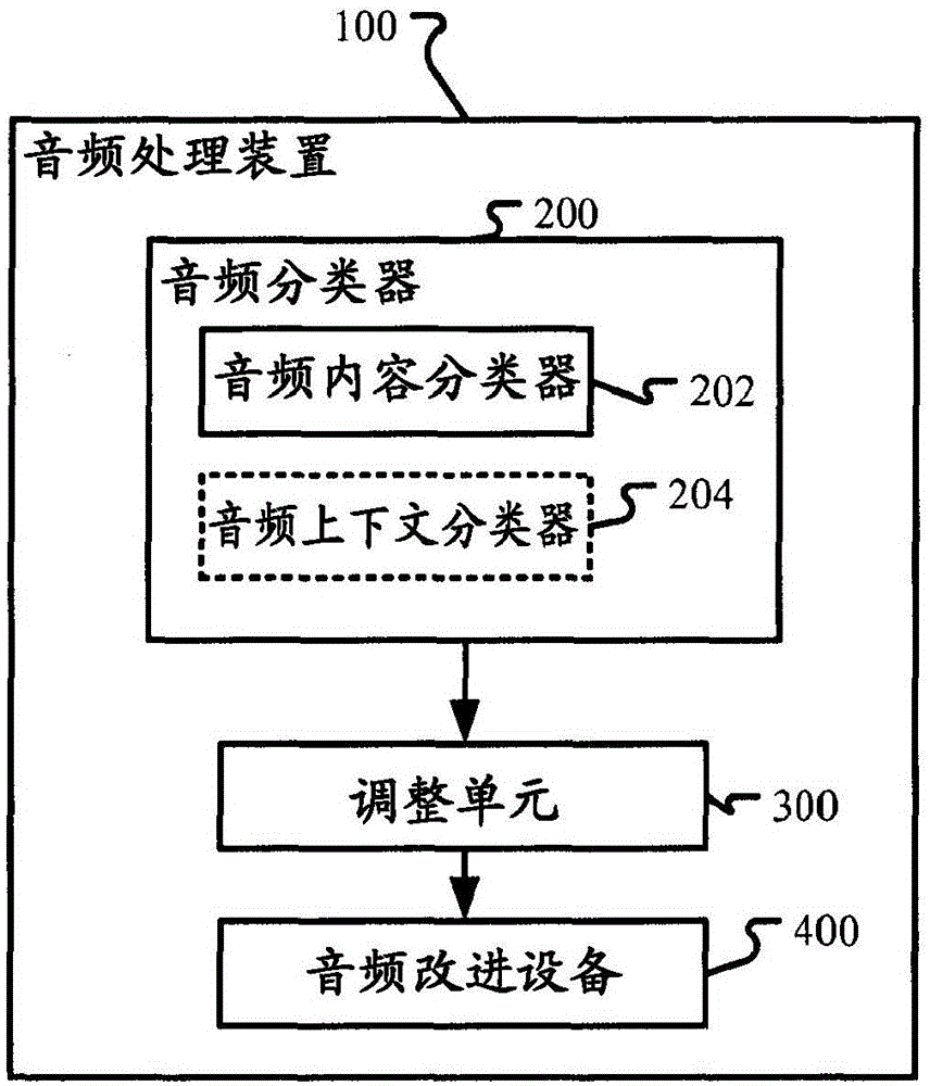 Device and method for audio classification and audio processing