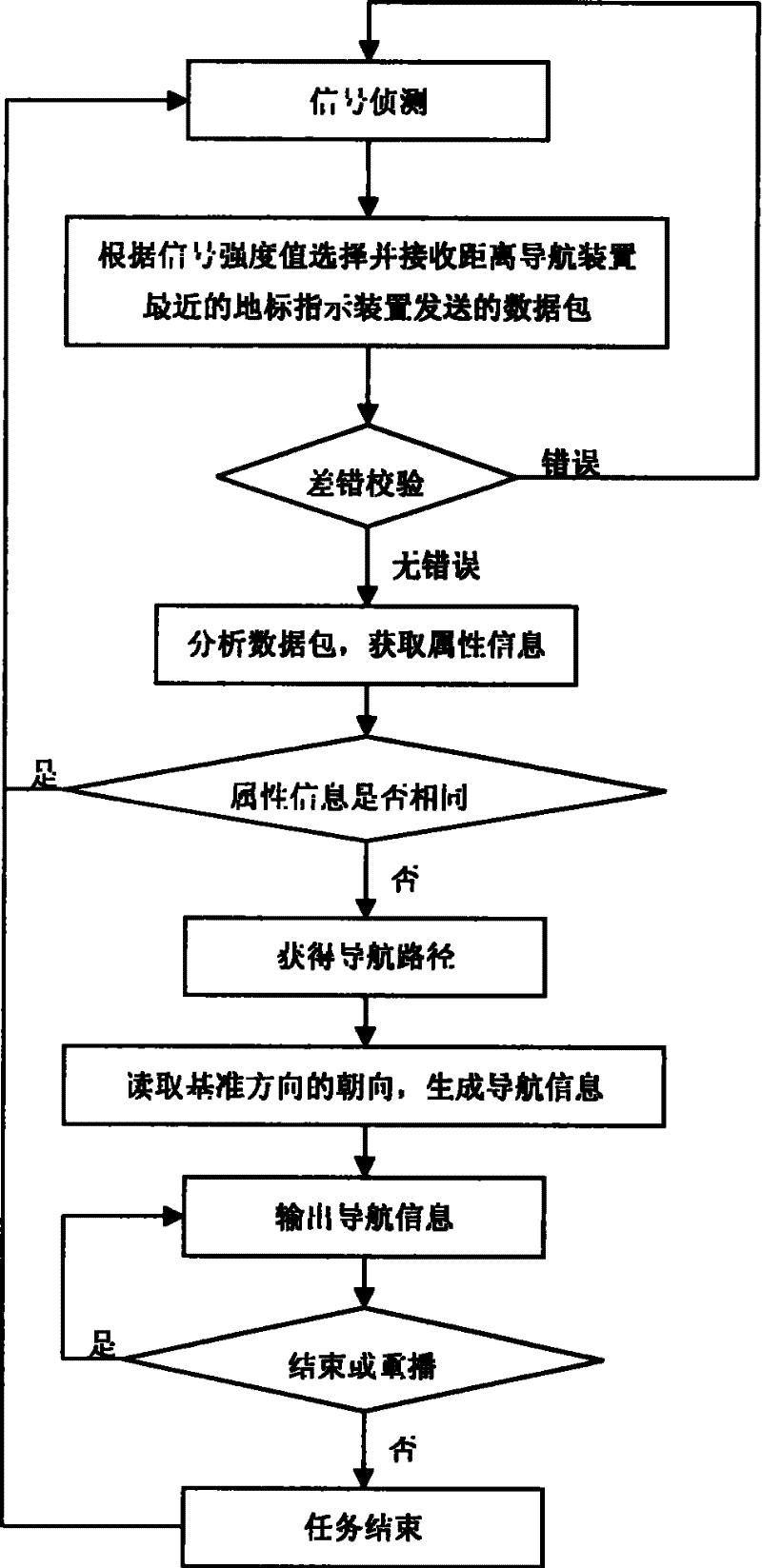 Navigation system used for navigating in small region