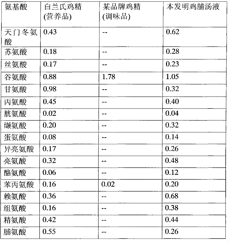 Preparation method and application of chicken soup beverage