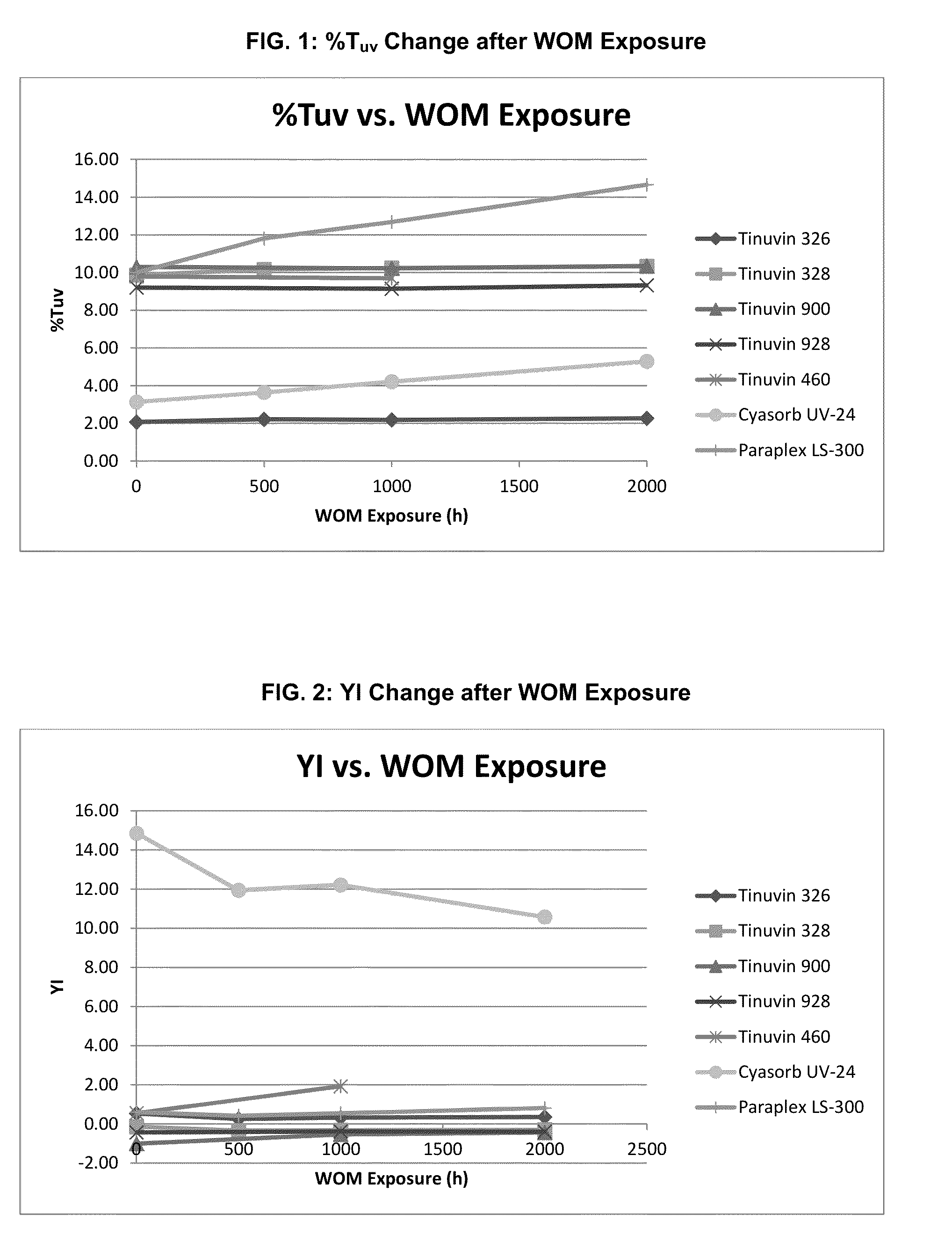 Polymer interlayers comprising UV absorbers