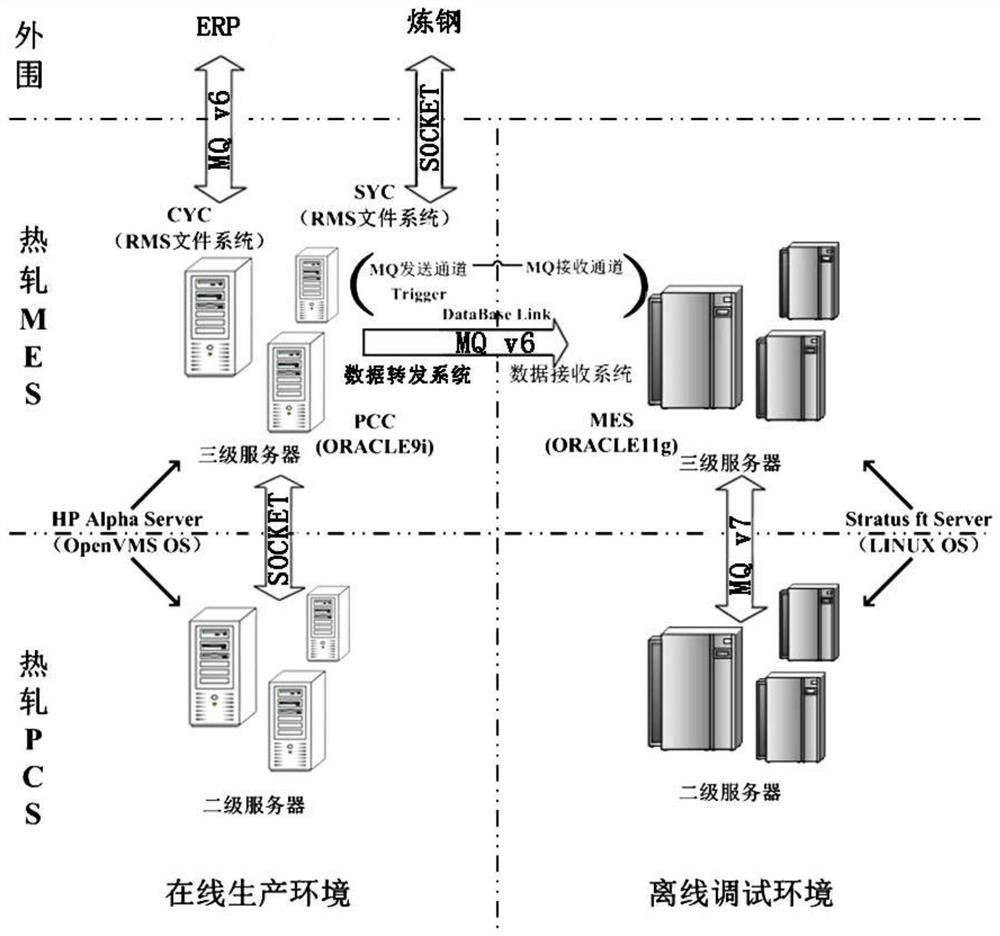 A data acquisition method for parallel debugging of hot-rolled strip mes system