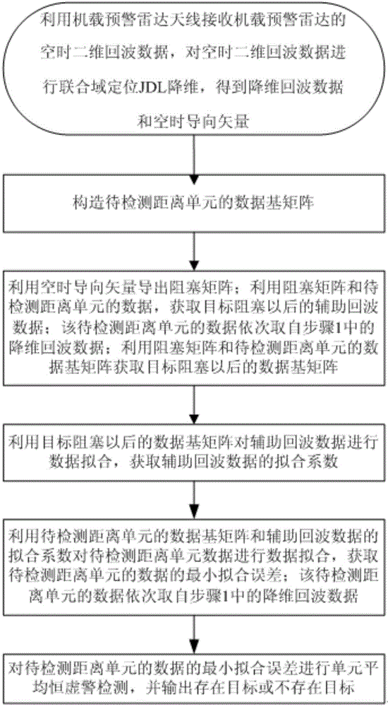 Unite-domain positioning space-time two-dimensional self-adaptive processing method based on data fitting