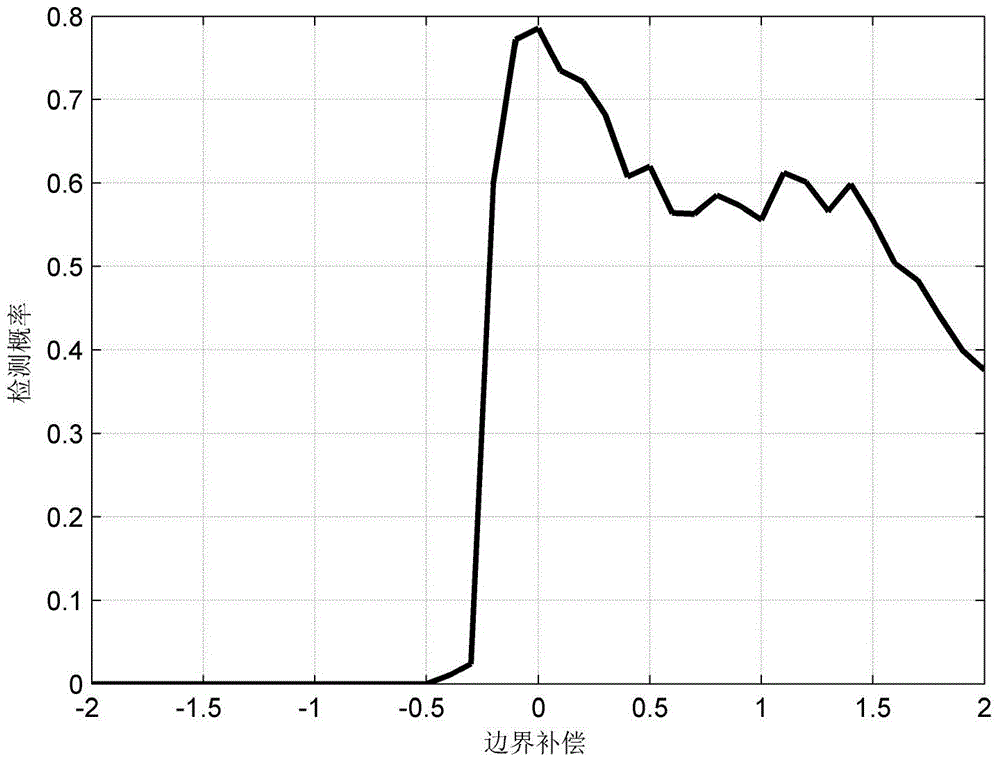 Unite-domain positioning space-time two-dimensional self-adaptive processing method based on data fitting