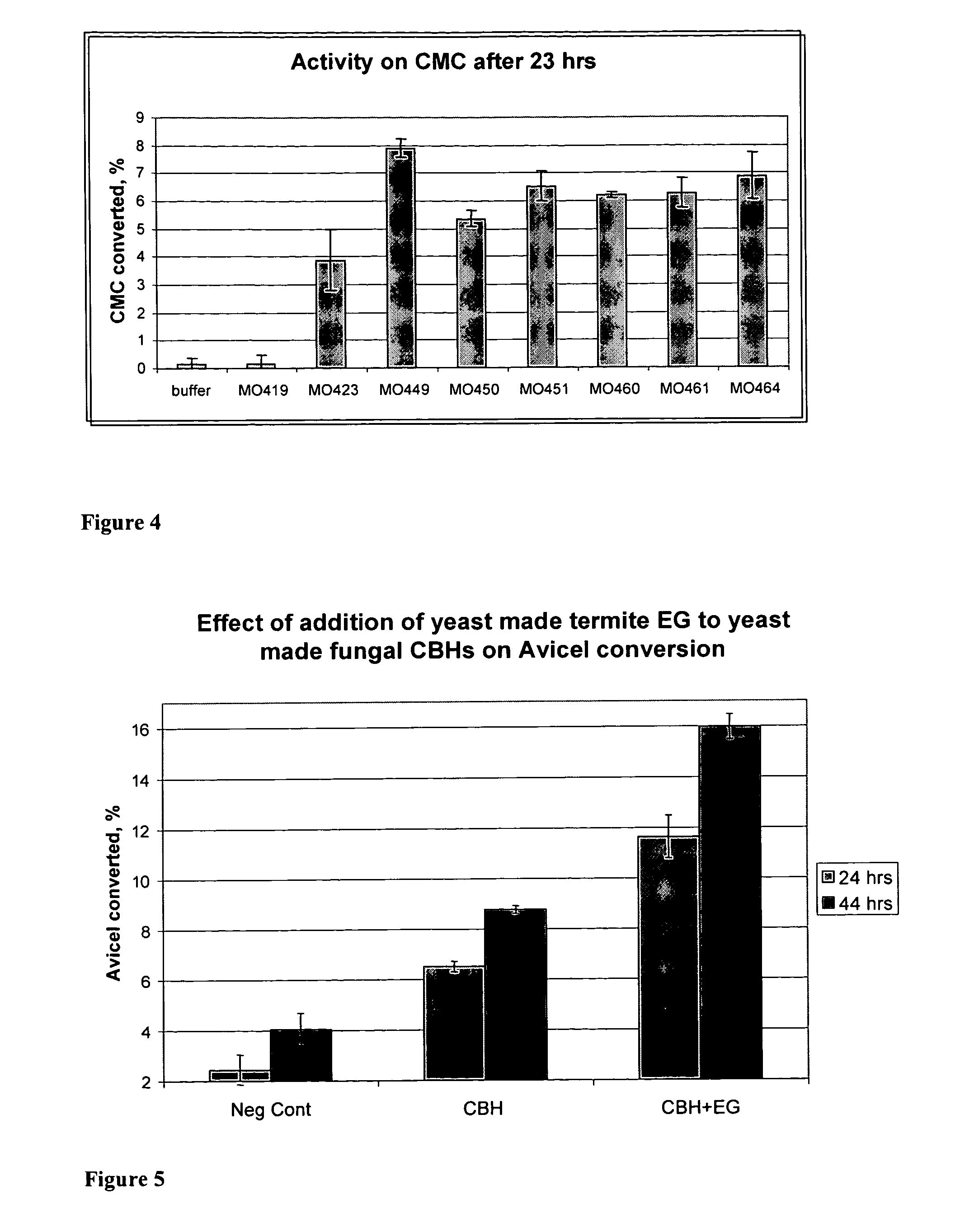 Heterologous Expression of Termite Cellulases Yeast