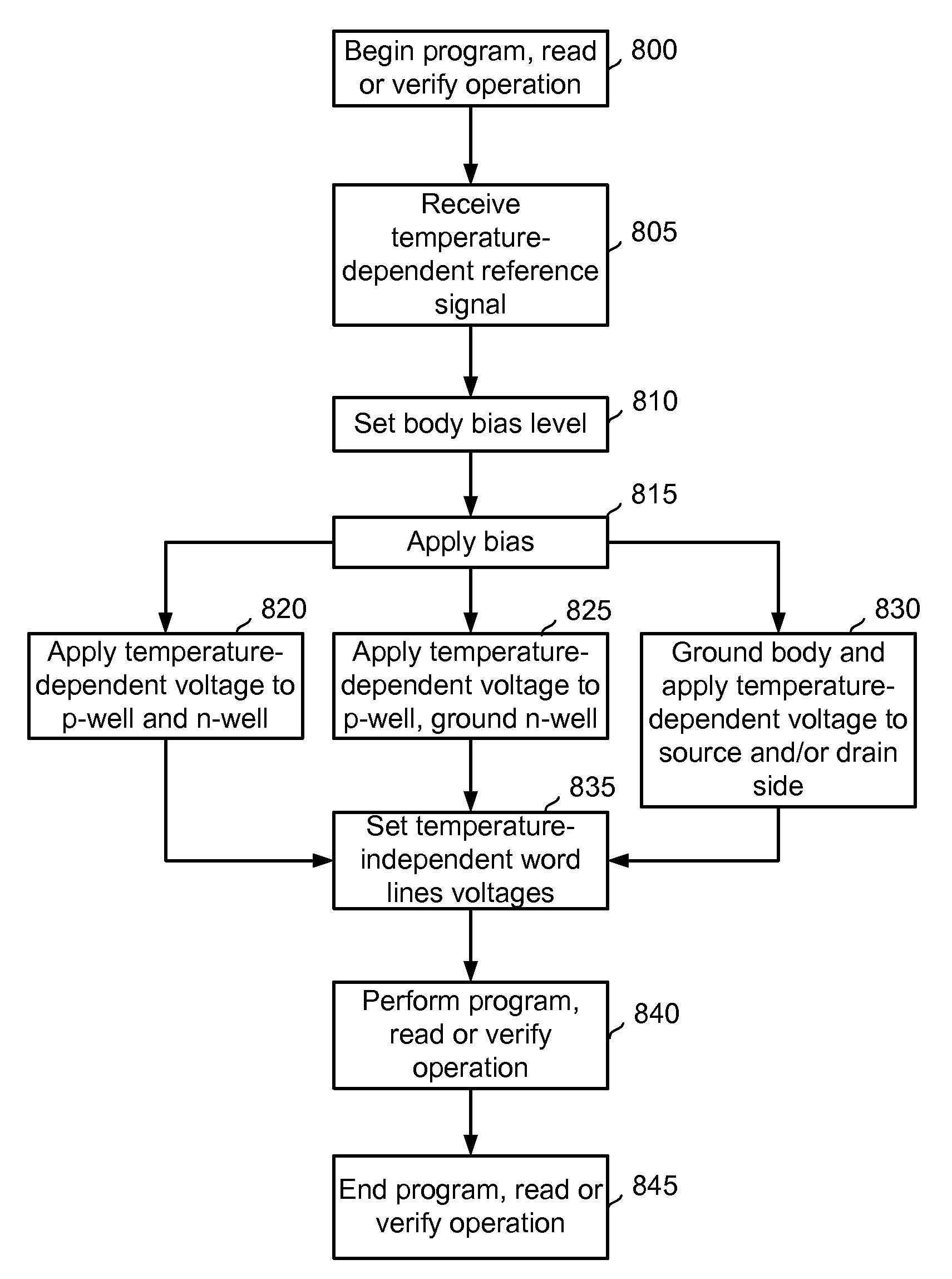 Biasing non-volatile storage to compensate for temperature variations