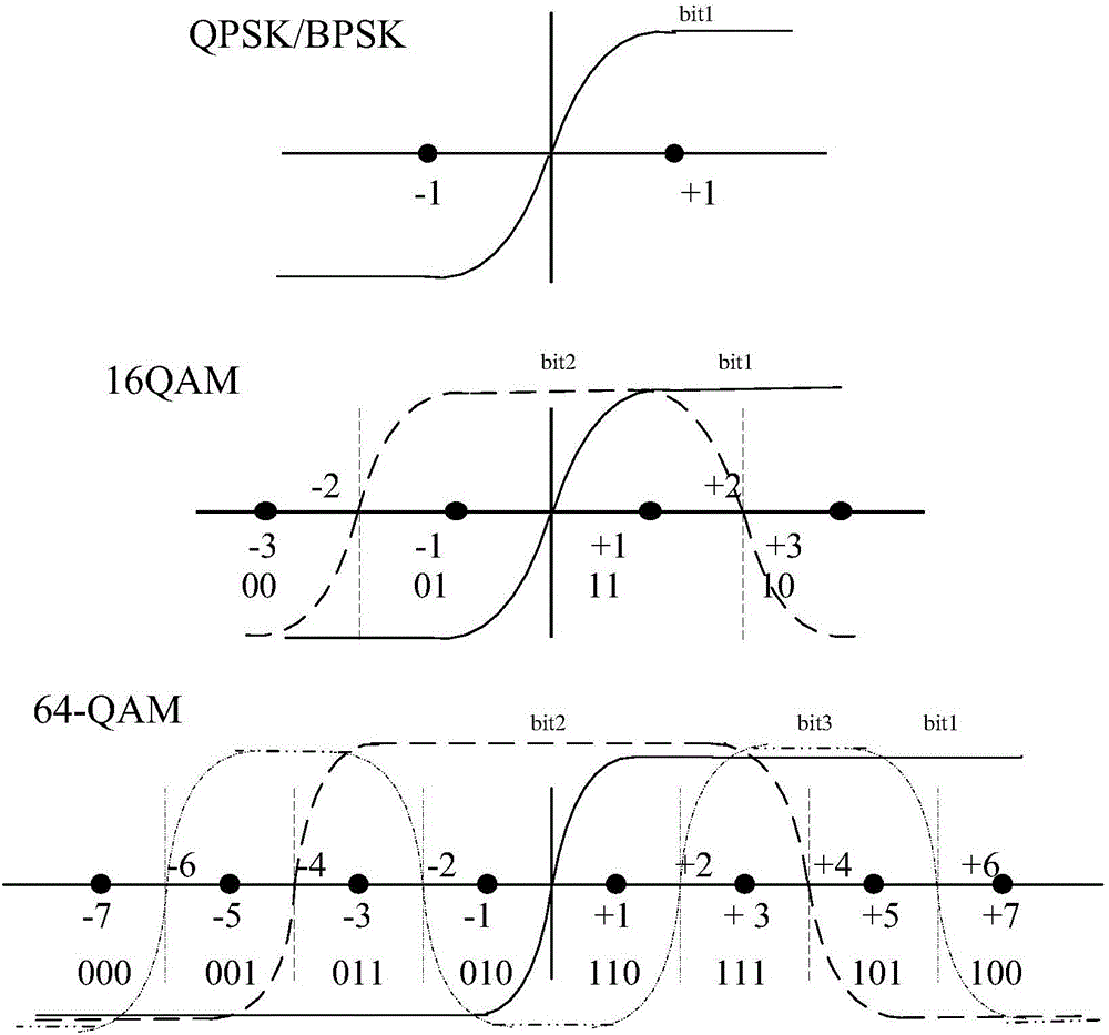 Signal-to-noise ratio weighting based OFDM system non-linear demapping method