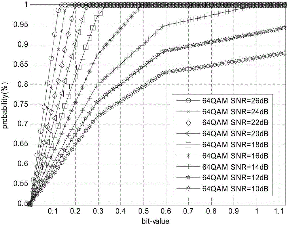 Signal-to-noise ratio weighting based OFDM system non-linear demapping method