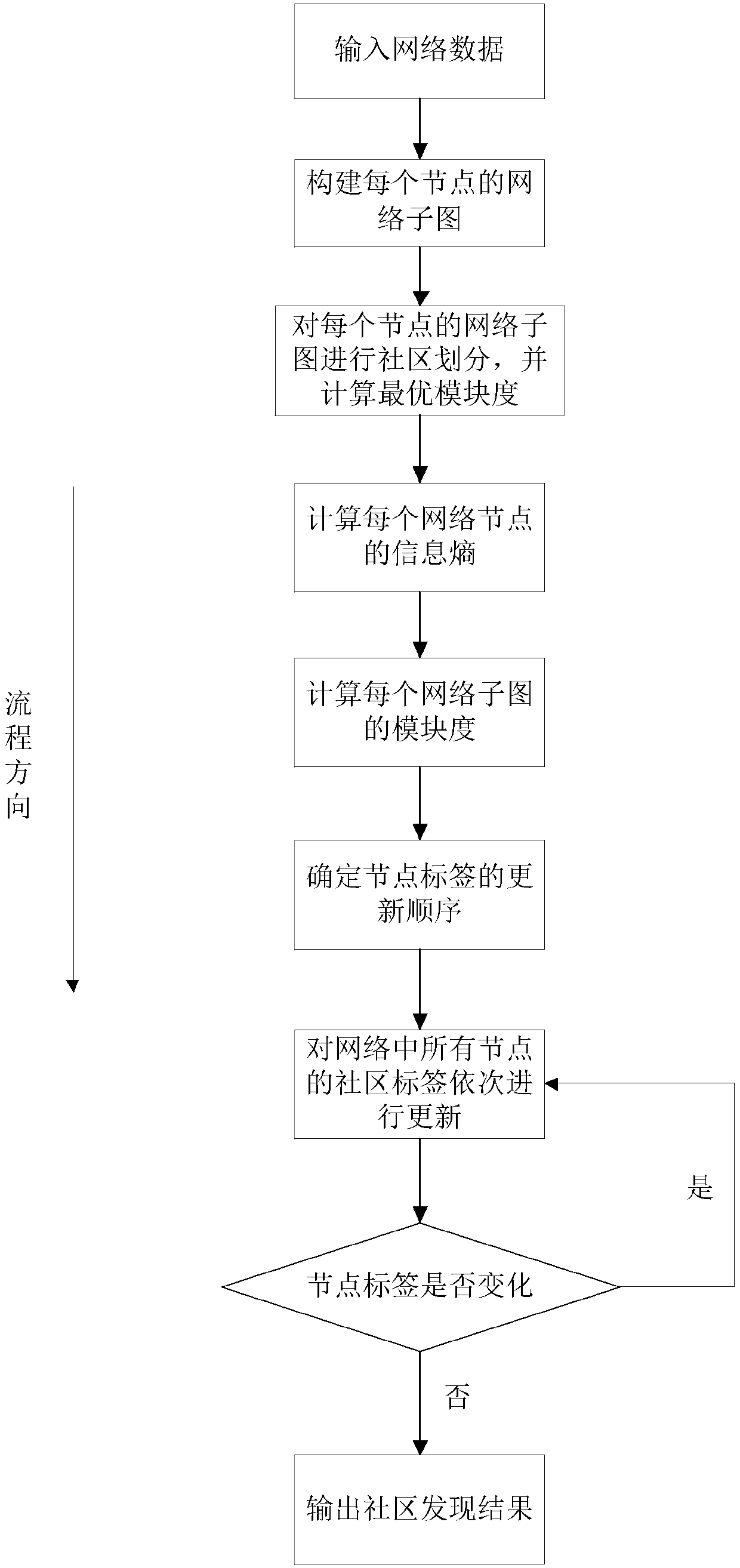 Network community discovery method