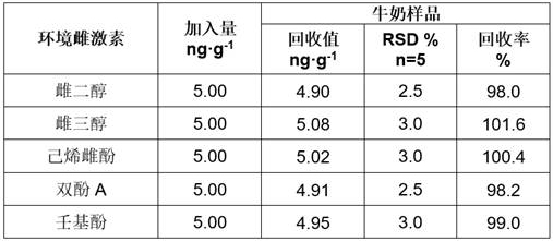 Preparation method and application of a sensor for electrochemical analysis of environmental estrogen