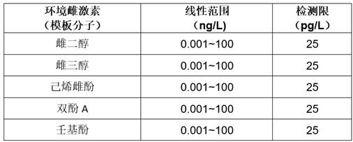 Preparation method and application of a sensor for electrochemical analysis of environmental estrogen