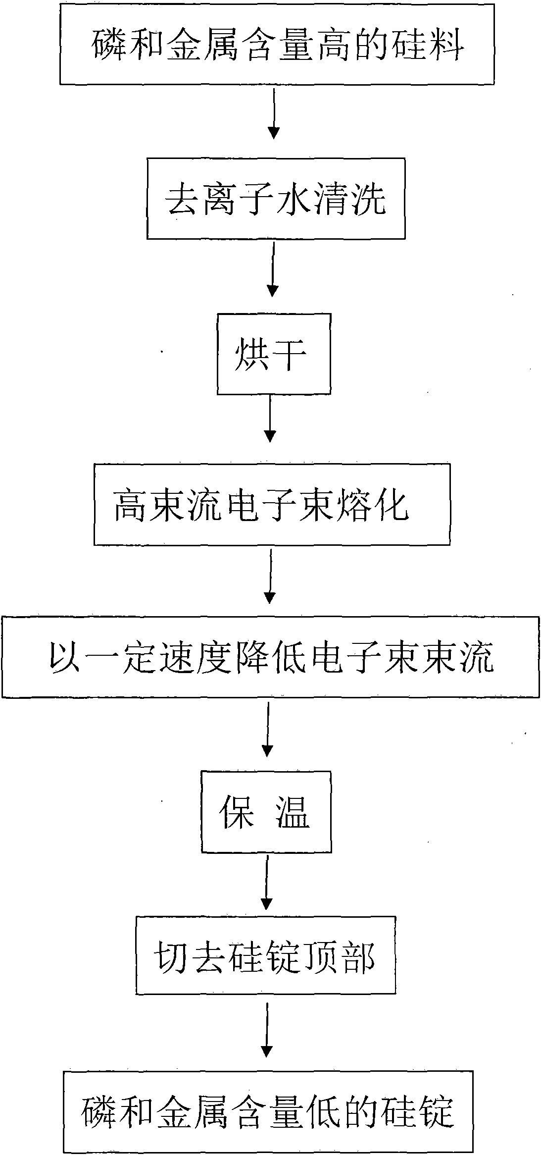 Method for purifying polycrystalline silicon by electron beam gradient smelting