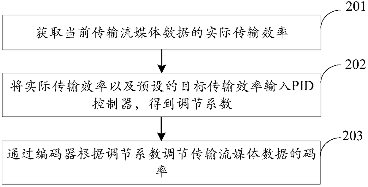 Data processing method and device