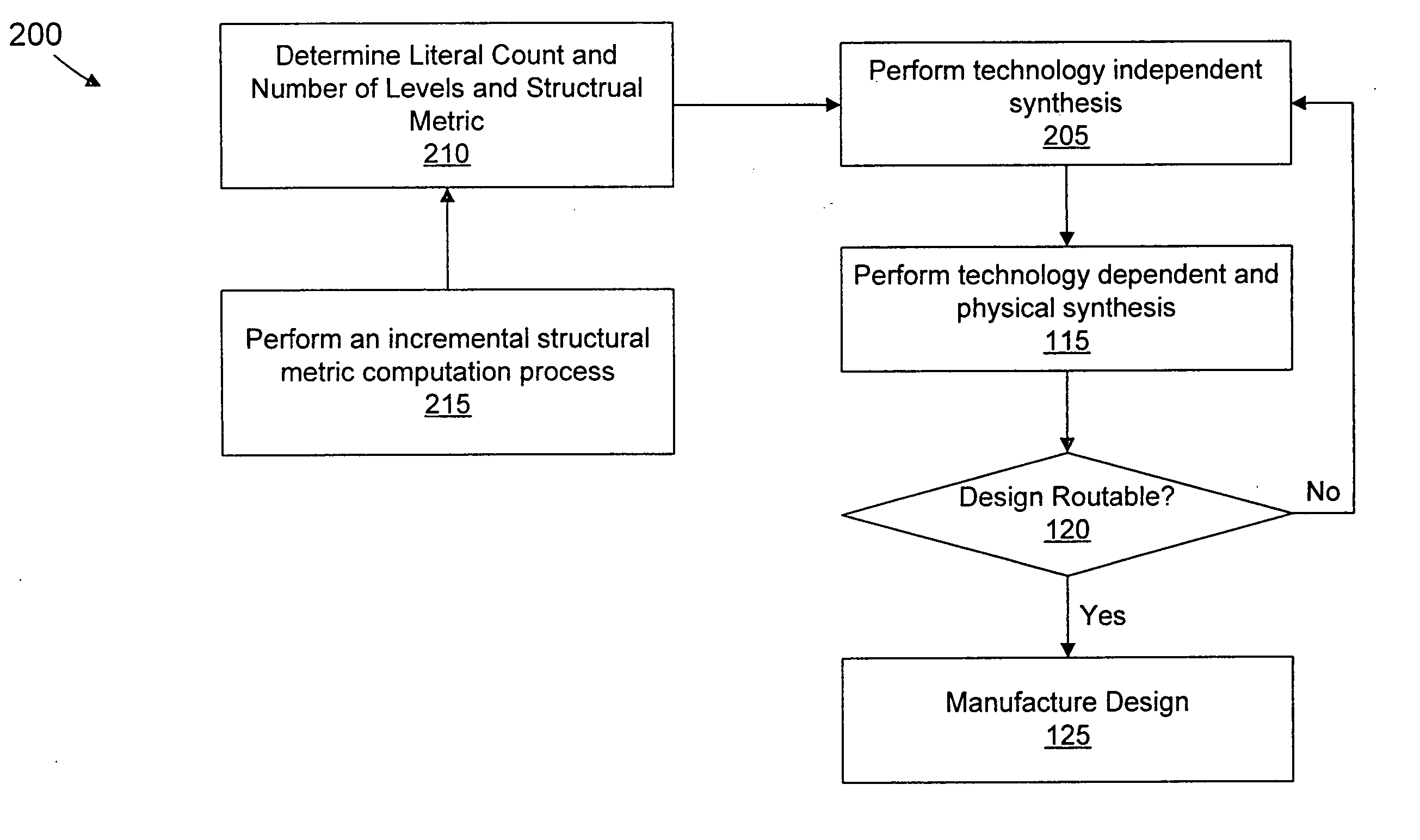 Method for optimization of logic circuits for routability