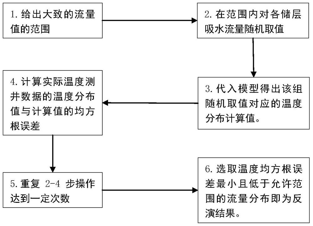 A Production Prediction Method for Multi-production Layer Oil Wells Based on Temperature Logging Data