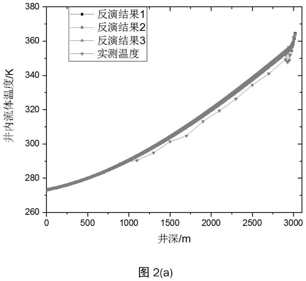 A Production Prediction Method for Multi-production Layer Oil Wells Based on Temperature Logging Data