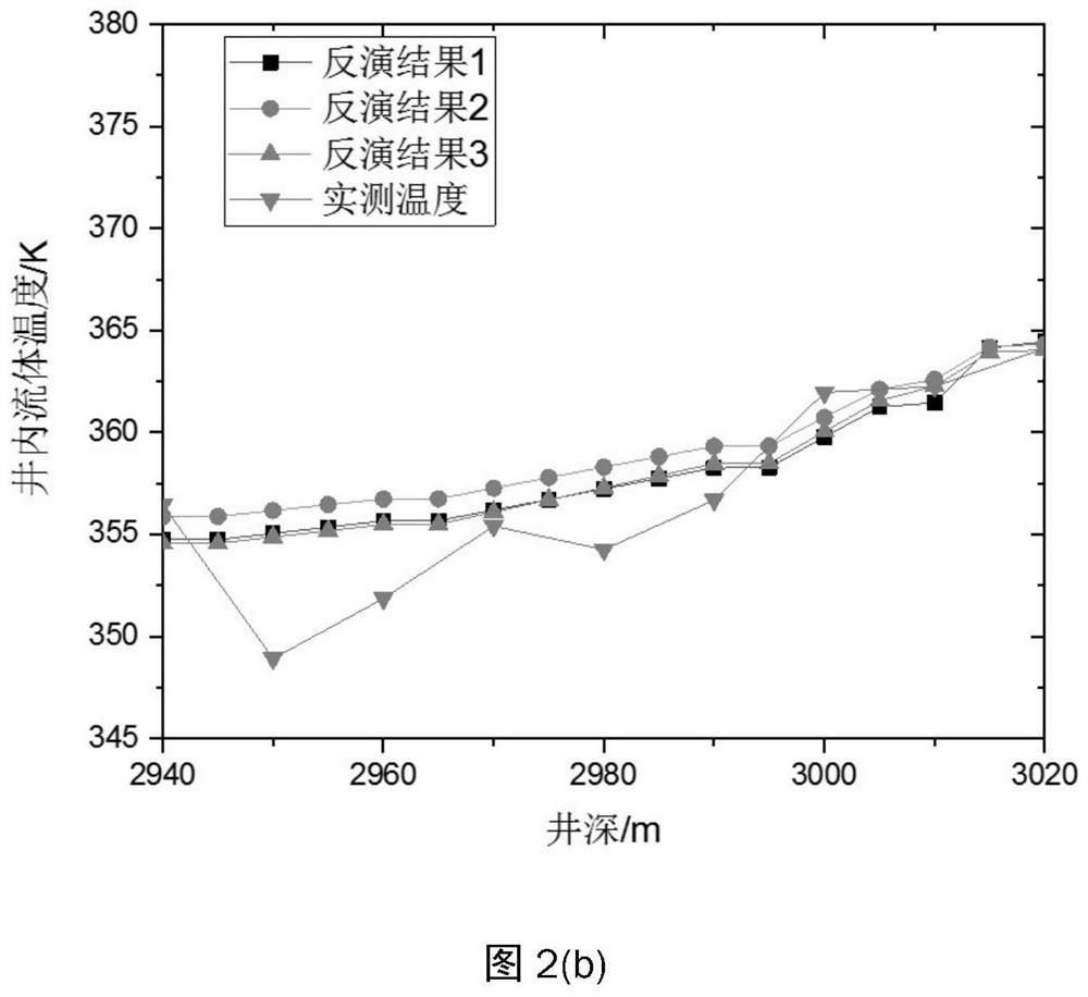 A Production Prediction Method for Multi-production Layer Oil Wells Based on Temperature Logging Data