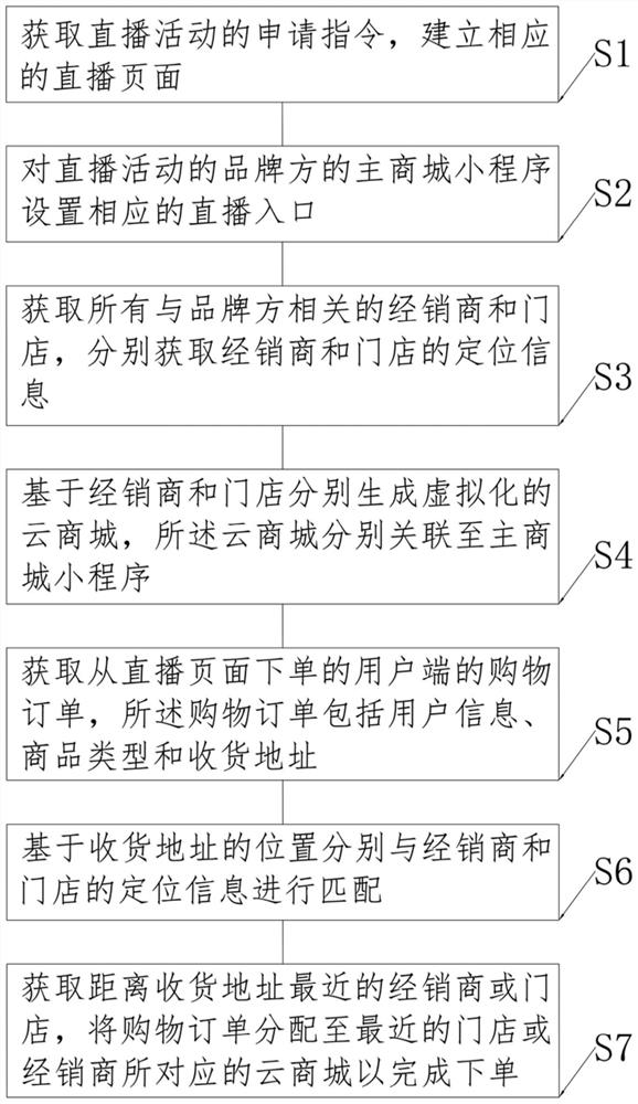 Method and device for realizing store diversion and distribution based on live broadcast activity