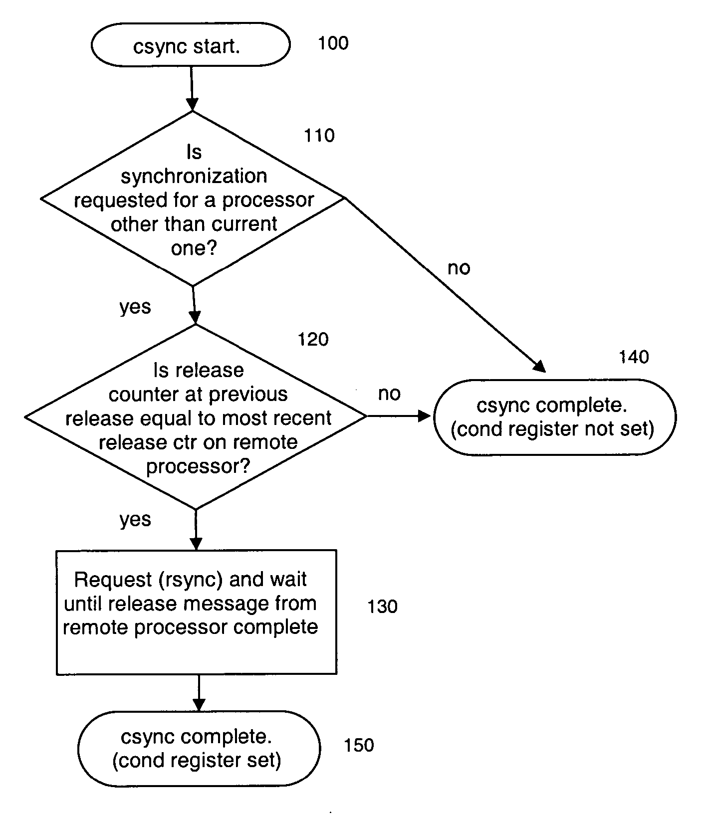 Method and apparatus for conditional memory ordering