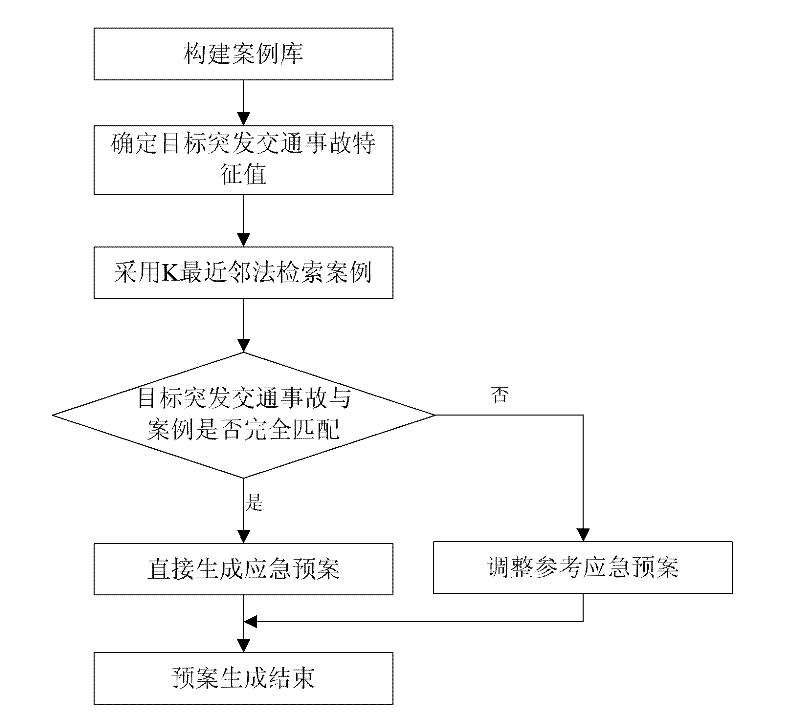 Method for quickly generating emergency plan of sudden highway traffic accident