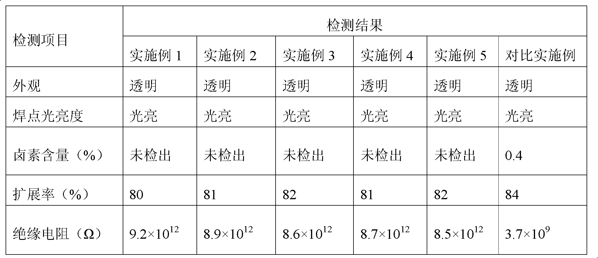 Halogen-free high-impedance soldering flux and preparation method