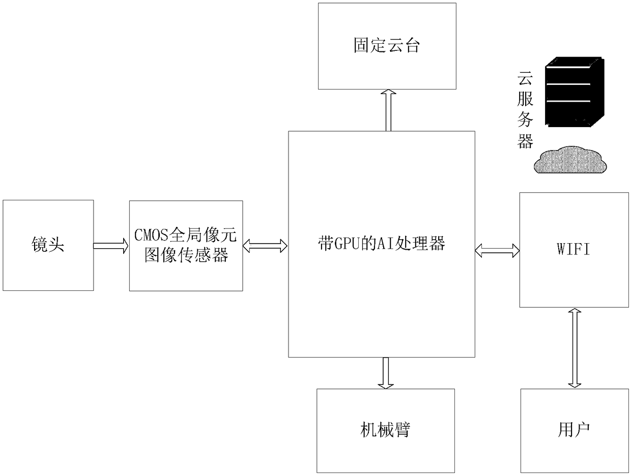 Intelligent Tracking and Photographing System