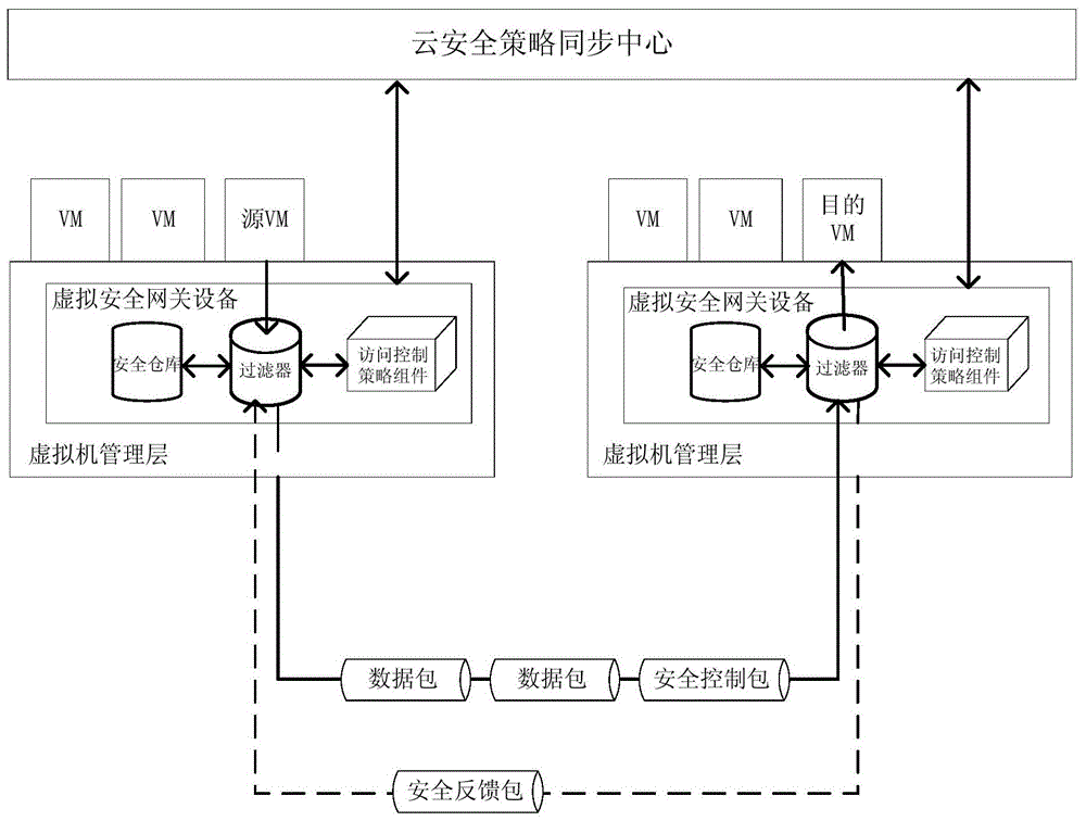 An adaptive cloud computing environment virtual security domain access control method and system