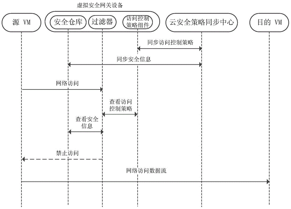 An adaptive cloud computing environment virtual security domain access control method and system