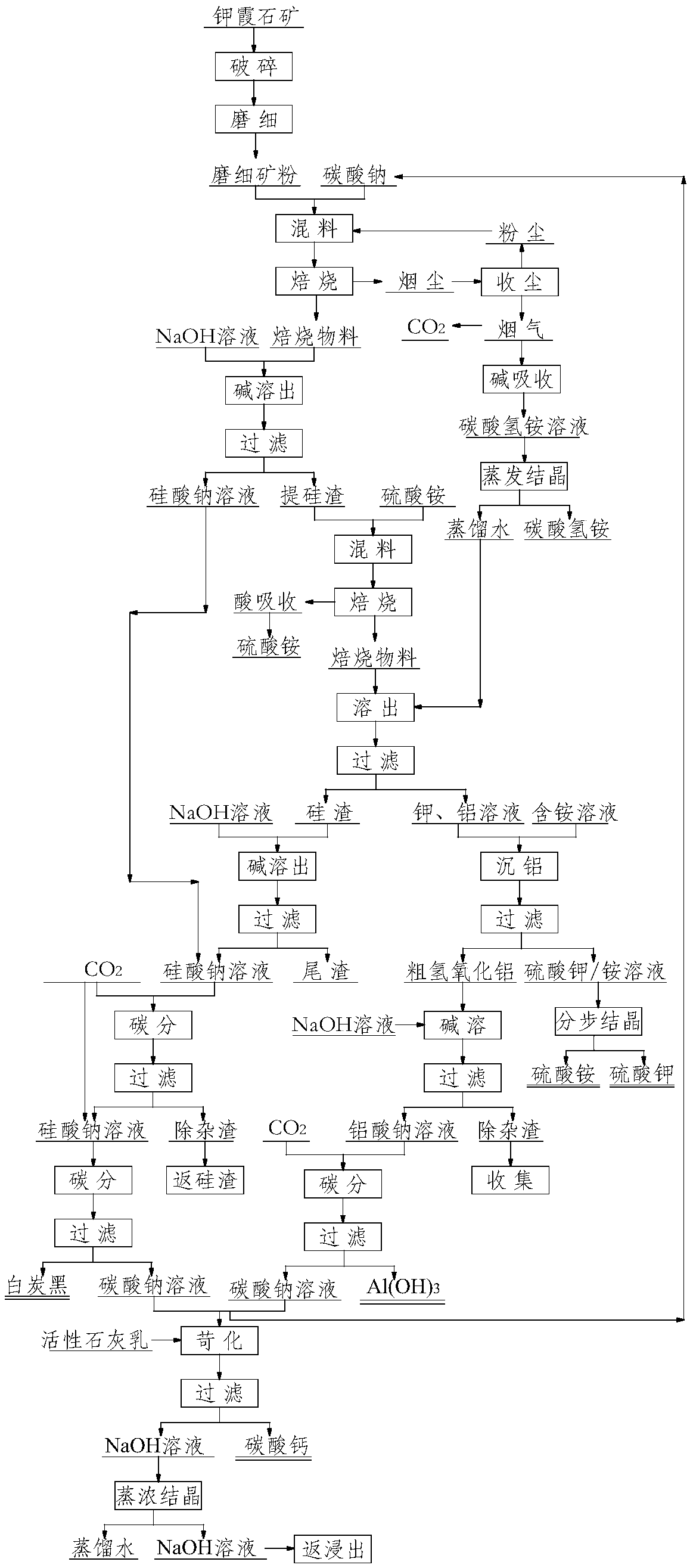 Method for comprehensively utilizing kaliophilite ores