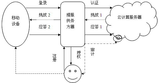 Identity authentication method based on biological feature encryption and homomorphic algorithm