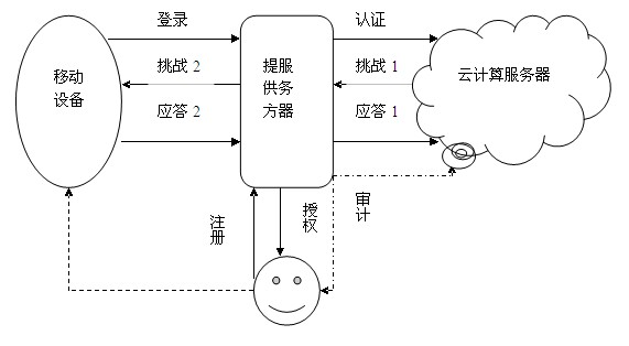 Identity authentication method based on biological feature encryption and homomorphic algorithm