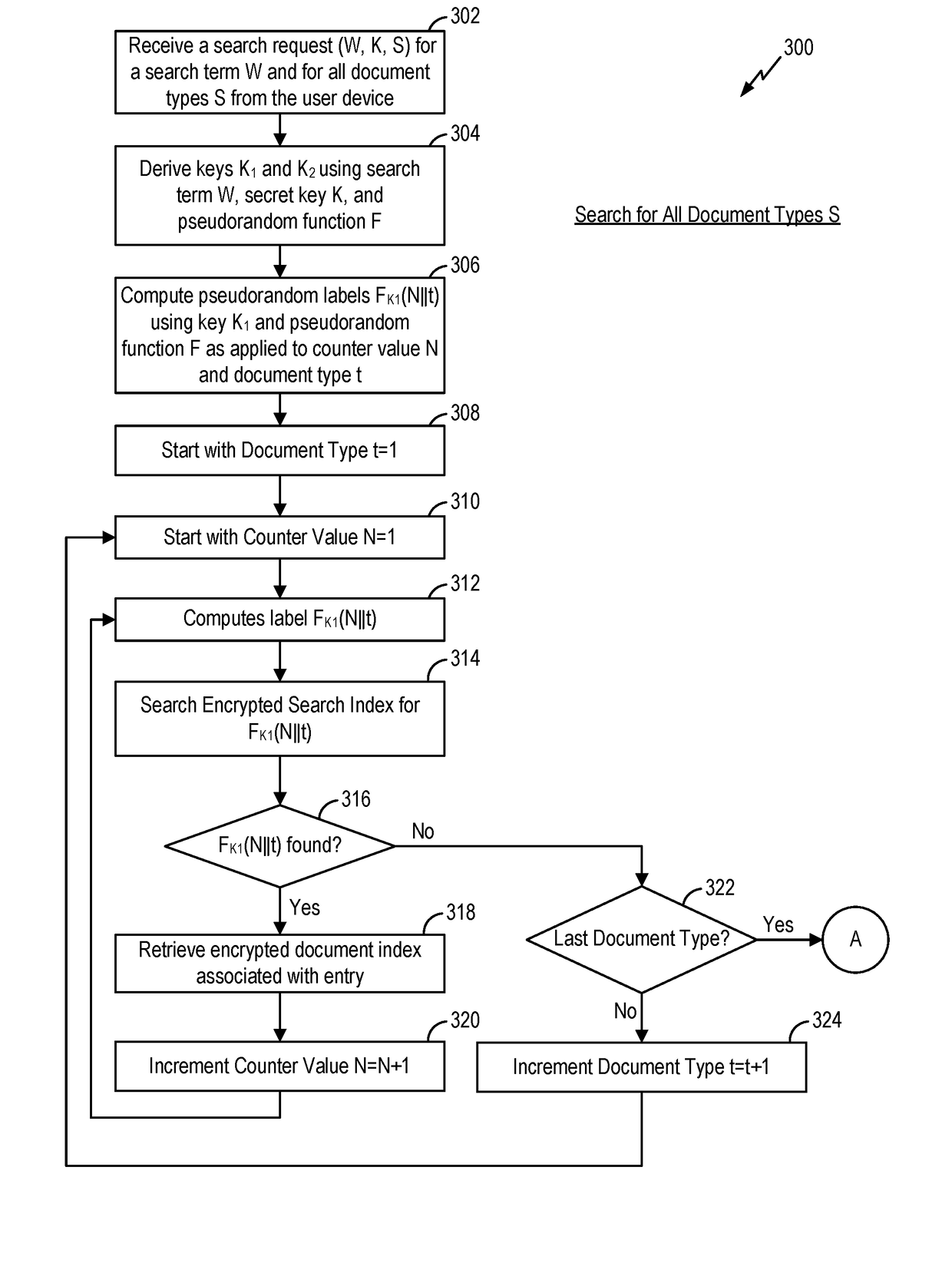 Searchable encryption enabling encrypted search based on document type