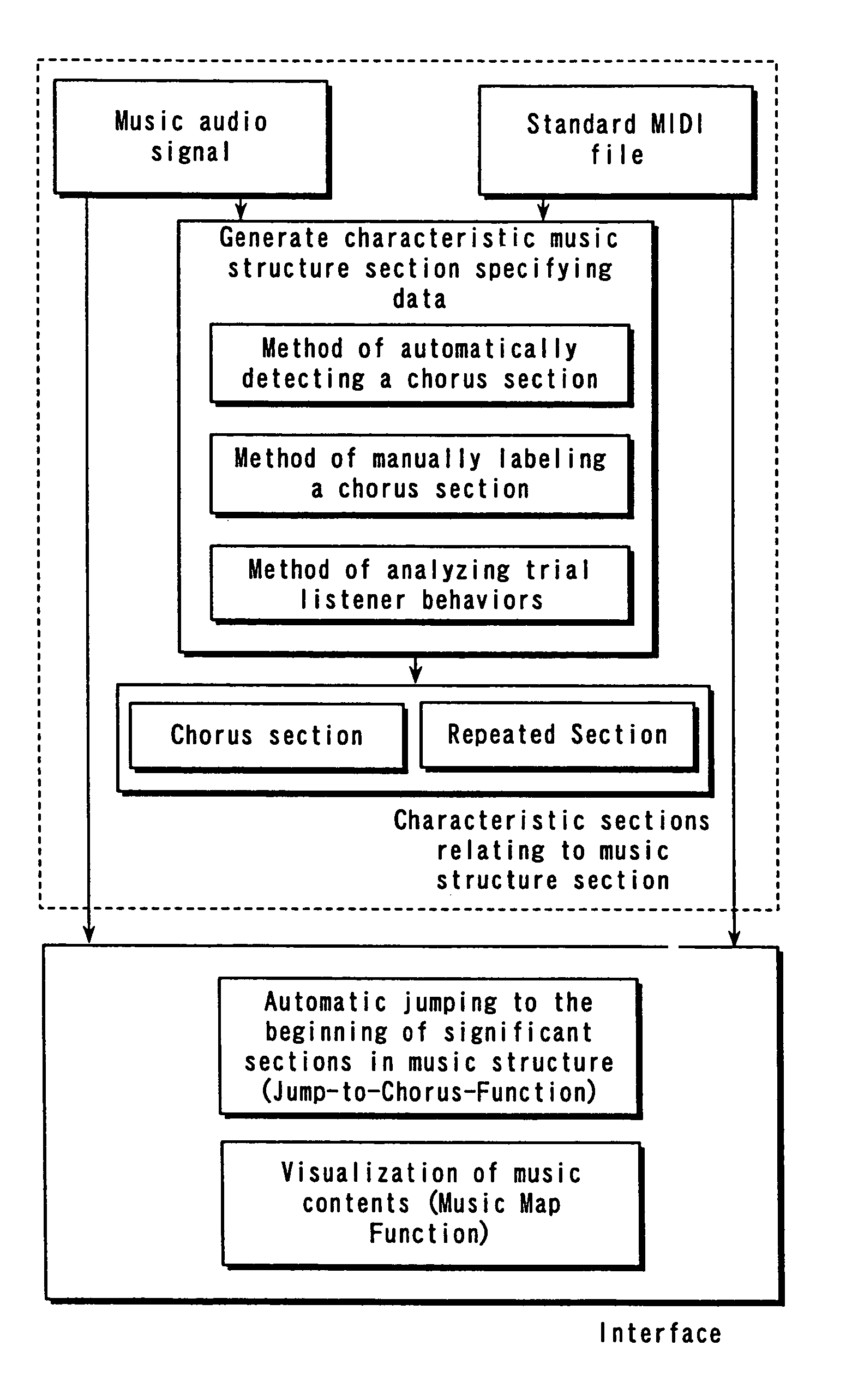 Musical composition reproduction method and device, and method for detecting a representative motif section in musical composition data