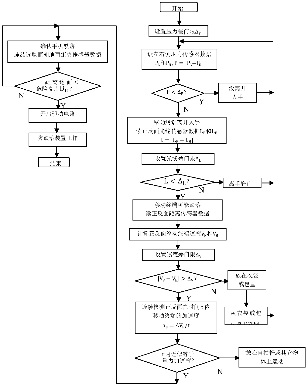 A method for identifying the drop of a mobile terminal