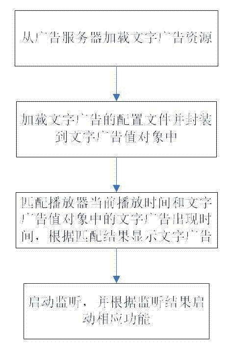 Method and system for playing advertisements corresponding to articles in videos