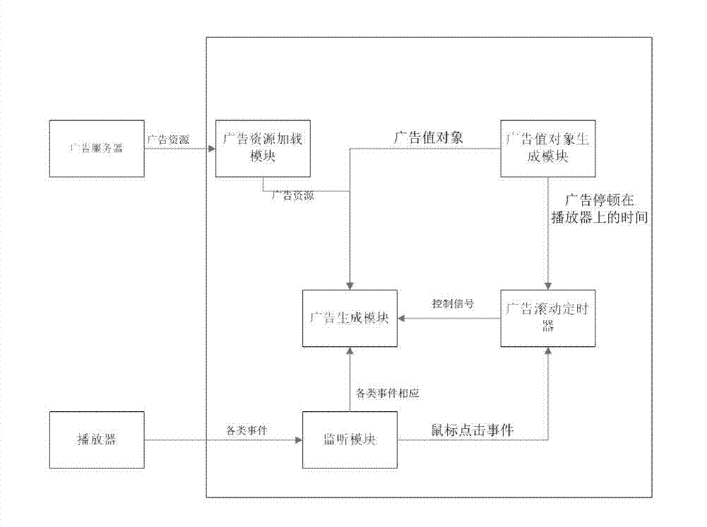 Method and system for playing advertisements corresponding to articles in videos