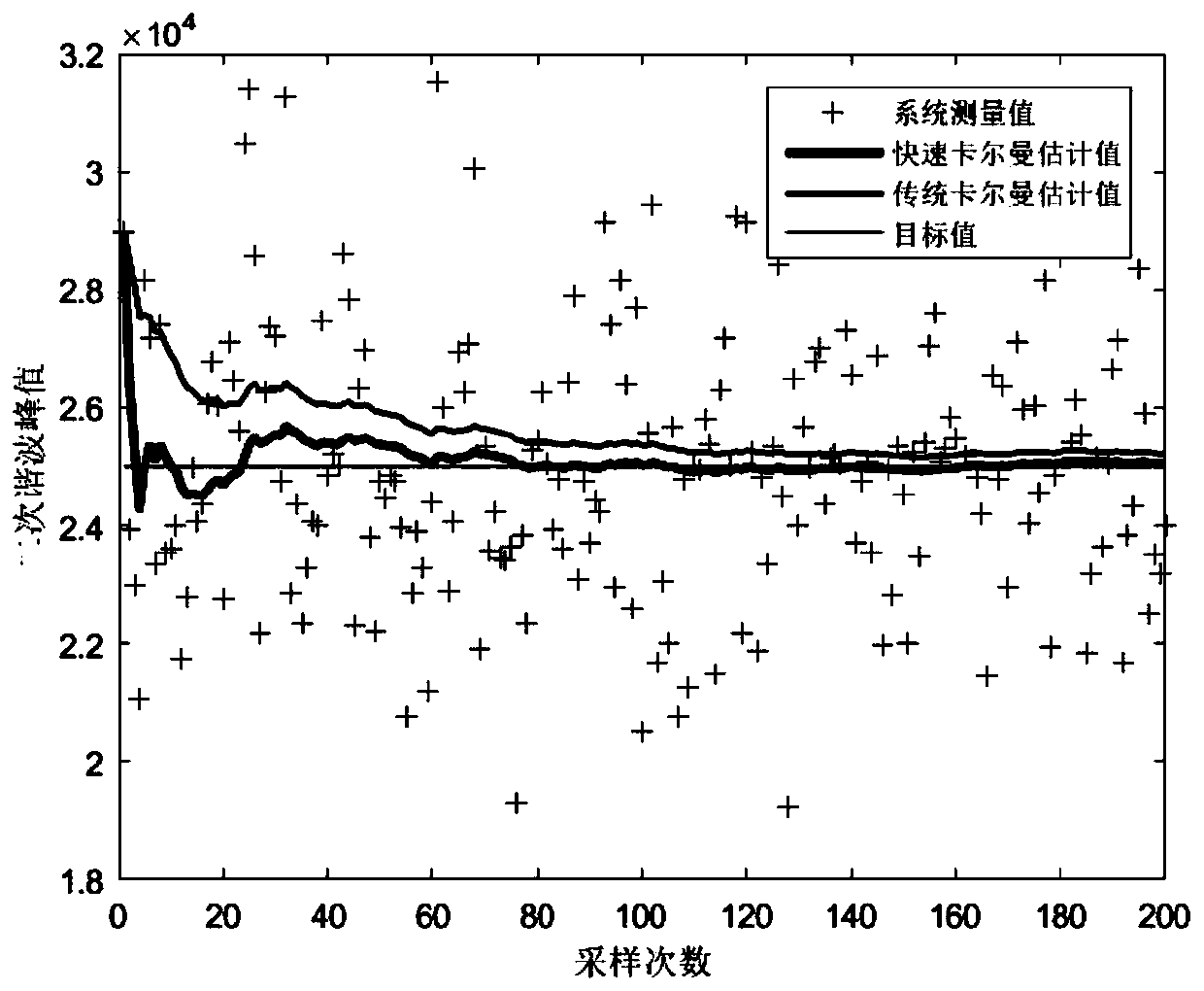 Rapid Kalman online detection filtering method based on parameter dynamic adjustment