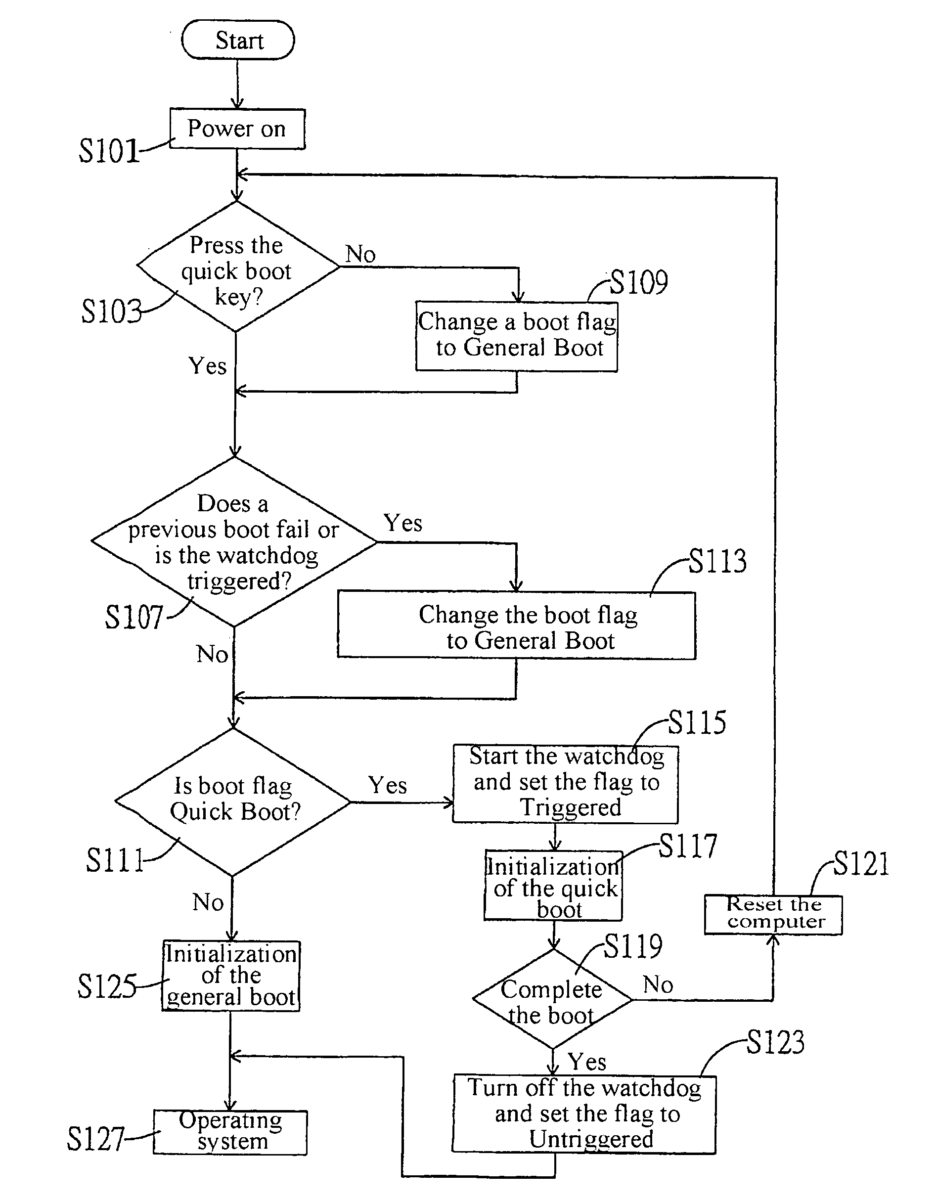 Method for performing quick boot and general boot at bios stage