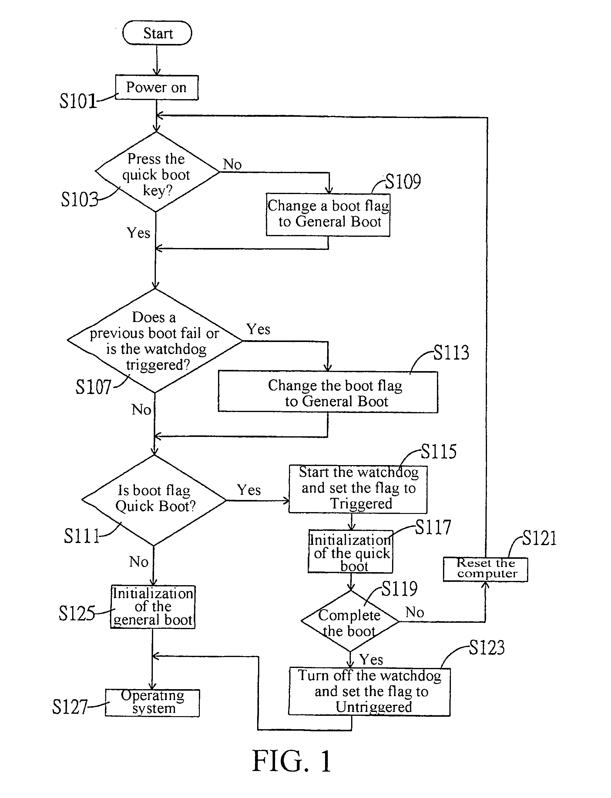 Method for performing quick boot and general boot at bios stage