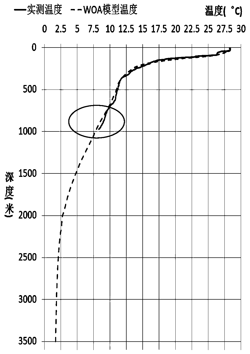 Method for reconstructing full-depth sound velocity profile by combining WOA2018 model and actually measured thermohaline data