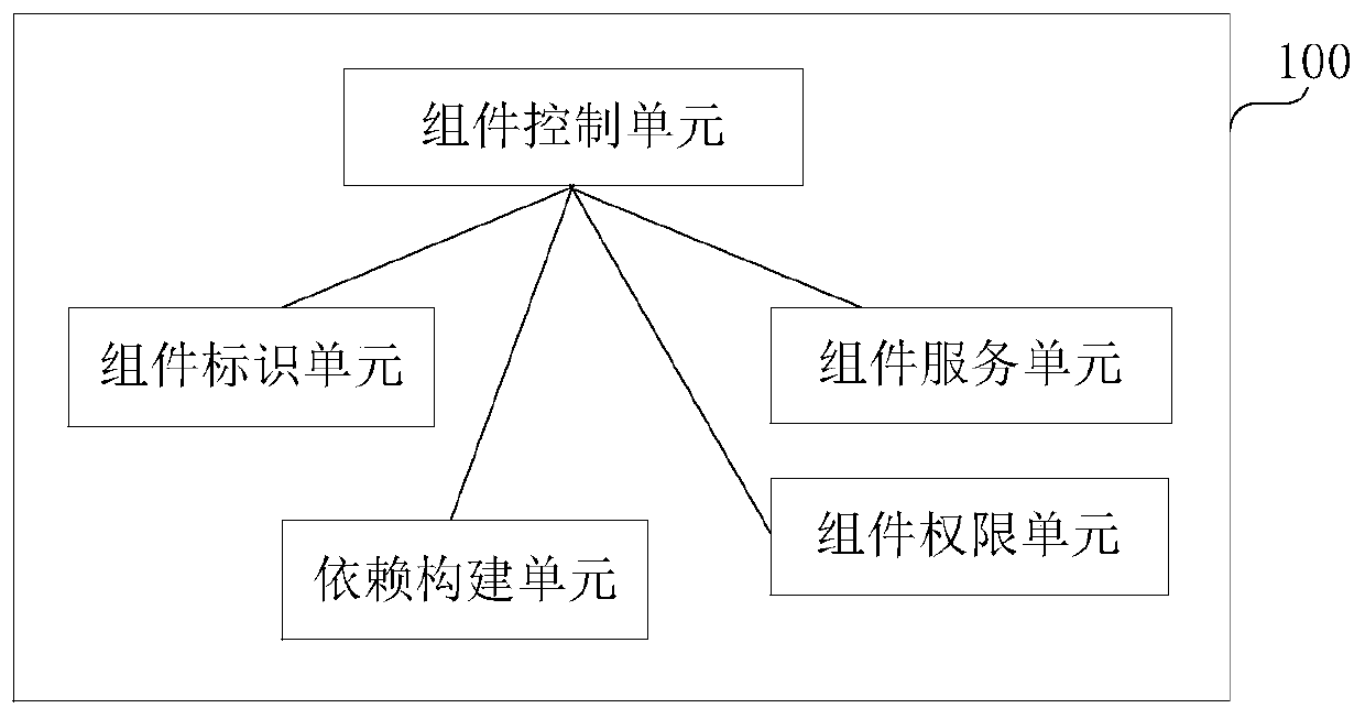 Software development method and device based on modularization