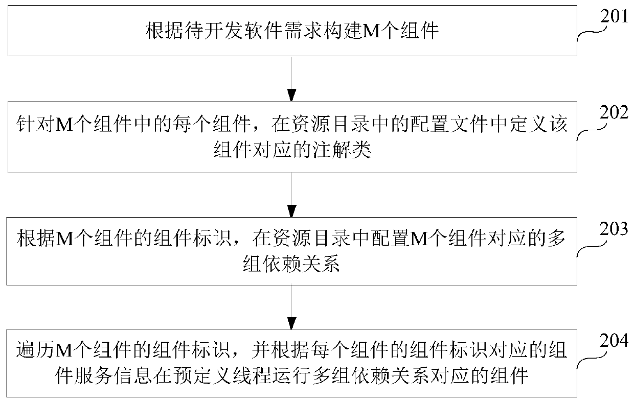 Software development method and device based on modularization