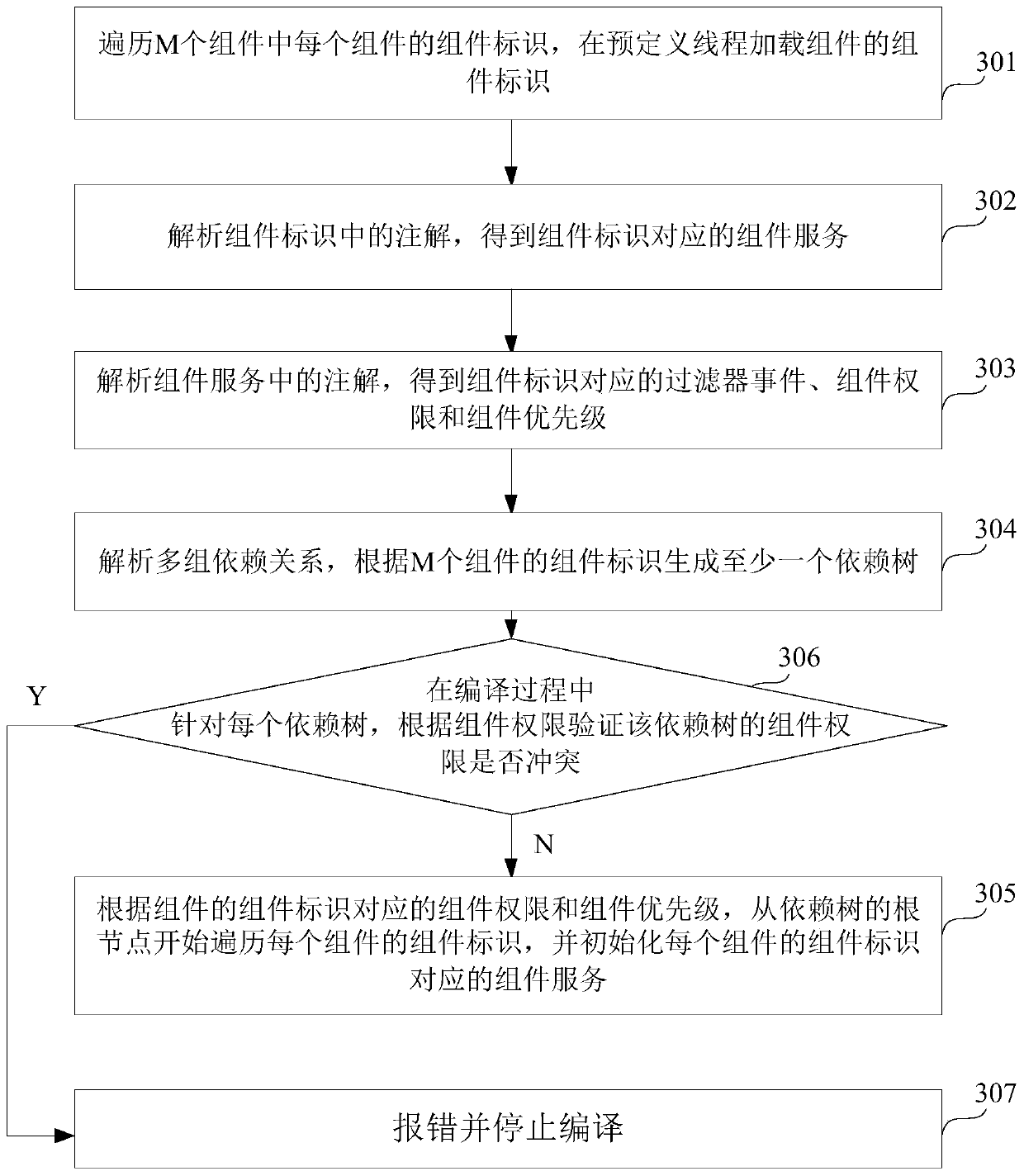 Software development method and device based on modularization