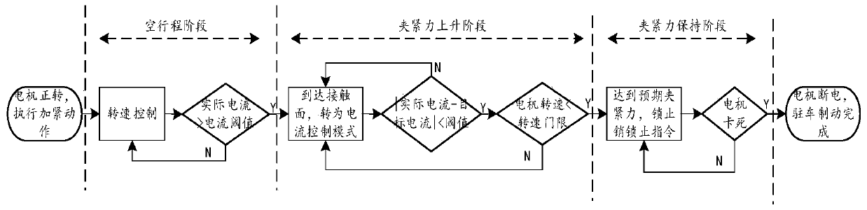 Electronic parking brake method and device