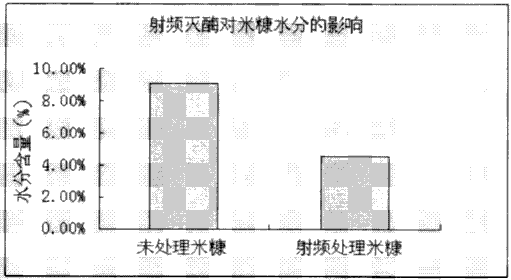 Rice bran stabilization treatment method and radiofrequency heating device