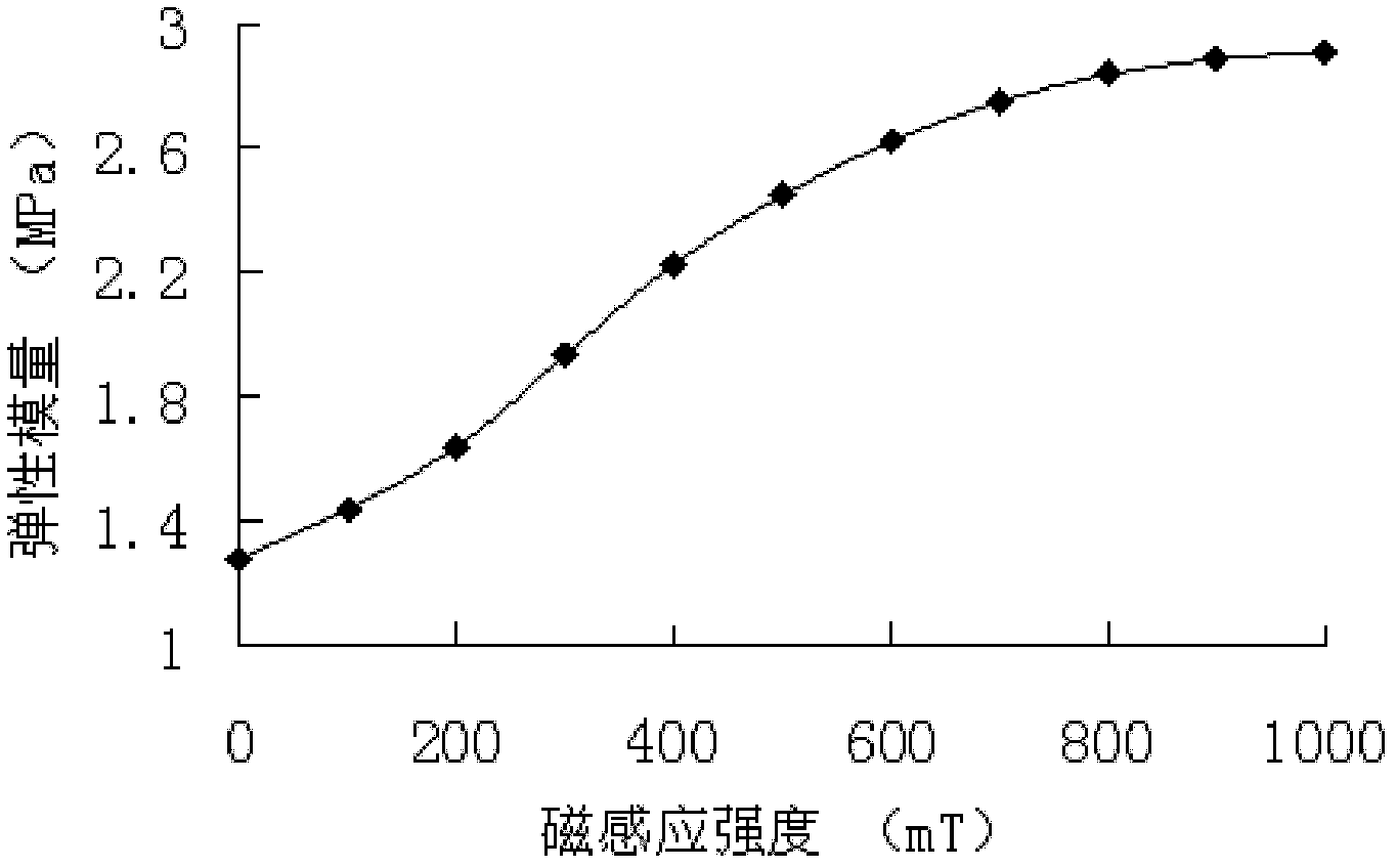 Squeezed micro-displacement actuator of magnetorheological elastomer