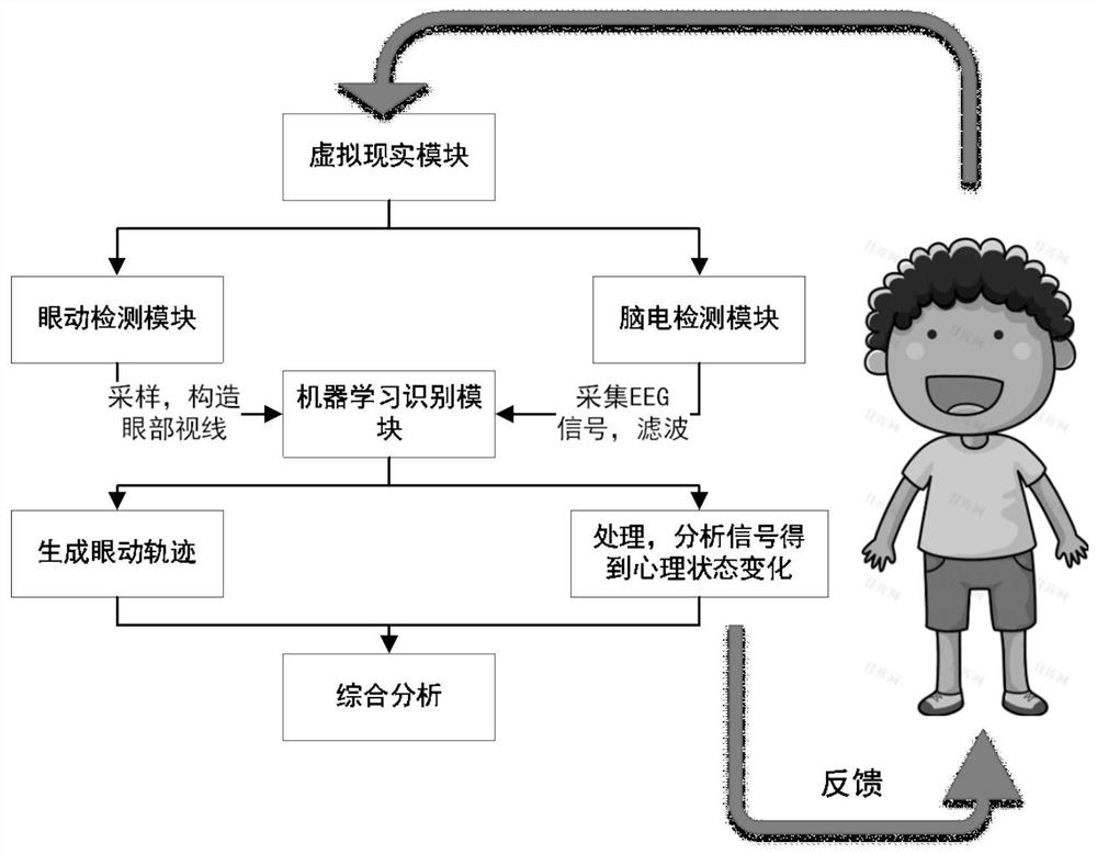 Virtual immersion type autistic child treatment system based on electroencephalogram signals and eye tracker