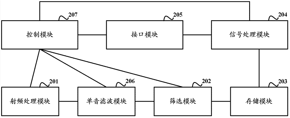 A frequency scanning device and method