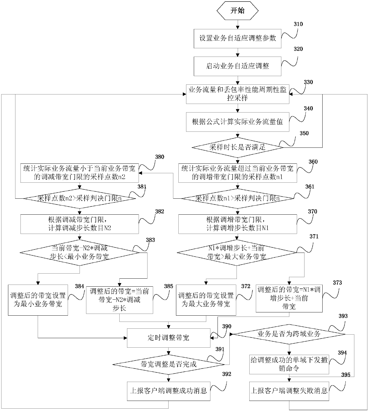 Adaptive adjustment method and system for service bandwidth, and SDN controller